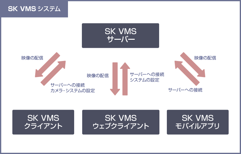 SK VMSクライアントとSK VMSサーバーの2種類で構成されるシステム