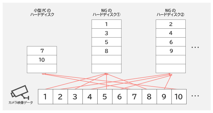 ストレージ（HDDやクラウド側のNAS）並列構成による録画の分散処理