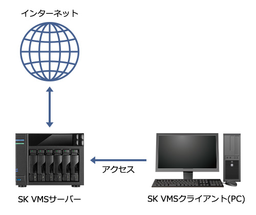 インターネット経由でのオンライン認証　SK VMS バージョン6.0以降の場合