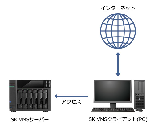 インターネット経由でのオンライン認証　SK VMS バージョン5.1以前の場合