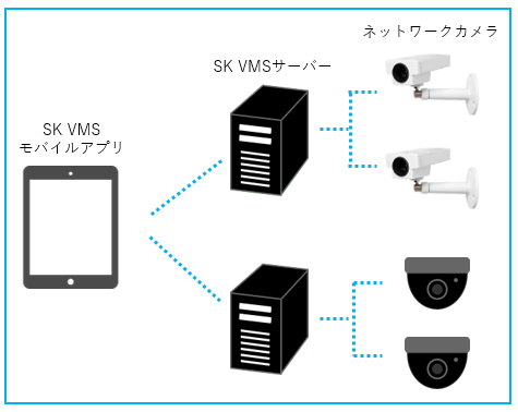SK VMSではデフォルトですべてのユーザーにデスクトップ通知を表示する、管理者ユーザーに電子メールを送信するの通知設定がされています。
