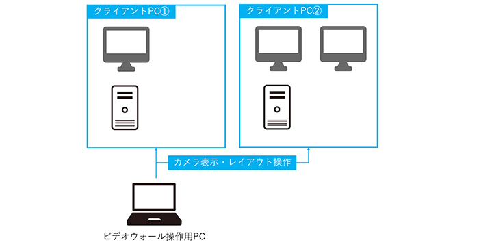 ビデオウォール操作用PCから、クライアントPC①（モニター1台接続）と、クライアントPC②（モニター2台接続）のリモート操作