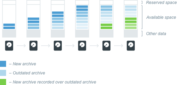 archive retention - 1